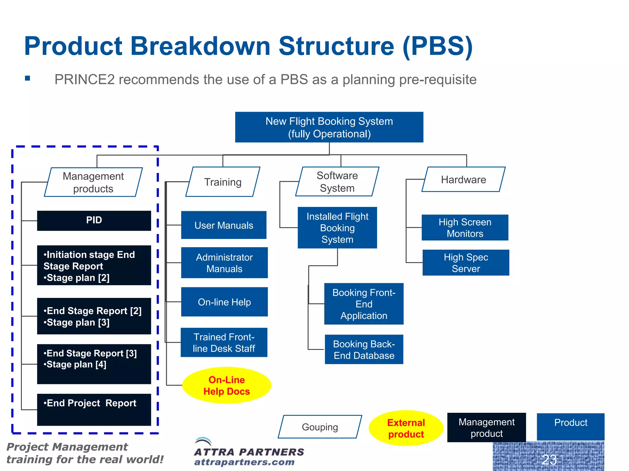 Product Breakdown Structure (PBS)
        PRINCE2 recommends the use of a PBS as a planning pre-requisite

                                                 New Flight Booking System
                                                     (fully Operational)



           Management                                      Software                    Hardware
                                 Training
            products                                       System


                PID                                      Installed Flight
                               User Manuals                                            High Screen
                                                            Booking
                                                                                         Monitors
                                                             System
       •Initiation stage End   Administrator                                            High Spec
       Stage Report              Manuals                                                  Server
       •Stage plan [2]
                                                               Booking Front-
                                On-line Help                        End
       •End Stage Report [2]
                                                                Application
       •Stage plan [3]
                               Trained Front-
                               line Desk Staff                 Booking Back-
       •End Stage Report [3]                                   End Database
       •Stage plan [4]
                                  On-Line
                                 Help Docs
       •End Project Report

                                                                            External       Management    Product
                                                        Gouping
                                                                            product          product
Project Management
training for the real world!                                                                            23
 
