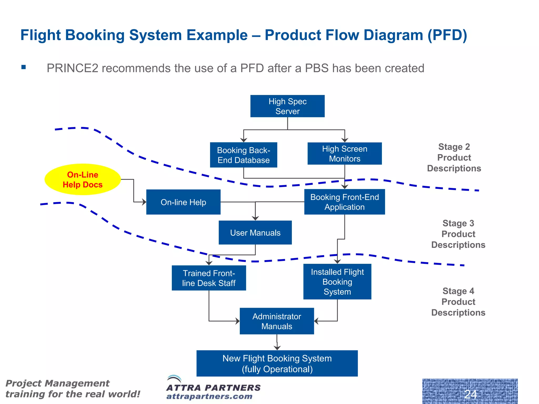 Flight Booking System Example – Product Flow Diagram (PFD)

       PRINCE2 recommends the use of a PFD after a PBS has been created

                                                          High Spec
                                                            Server



                                              Booking Back-              High Screen        Stage 2
                                              End Database                 Monitors         Product
                                                                                          Descriptions
            On-Line
           Help Docs
                                                                      Booking Front-End
                               On-line Help
                                                                         Application
                                                                                            Stage 3
                                                 User Manuals                               Product
                                                                                          Descriptions


                                    Trained Front-                    Installed Flight
                                    line Desk Staff                      Booking
                                                                          System            Stage 4
                                                                                            Product
                                                      Administrator                       Descriptions
                                                        Manuals


                                               New Flight Booking System
                                                   (fully Operational)
Project Management
training for the real world!                                                                      24
 