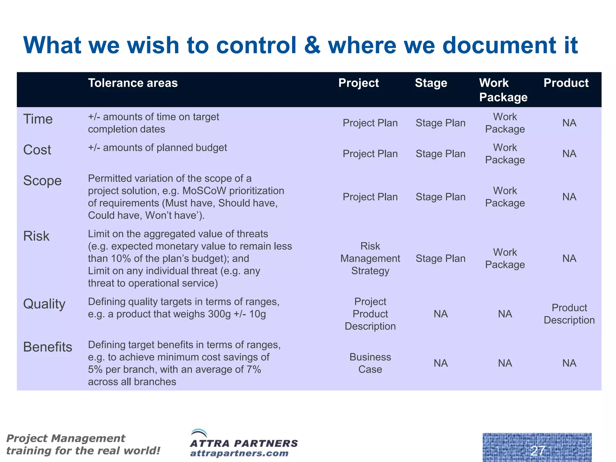 What we wish to control & where we document it
              Tolerance areas                                Project        Stage        Work       Product
                                                                                         Package
   Time       +/- amounts of time on target                                               Work
                                                             Project Plan   Stage Plan                  NA
              completion dates                                                           Package

   Cost       +/- amounts of planned budget                                               Work
                                                             Project Plan   Stage Plan                  NA
                                                                                         Package

   Scope      Permitted variation of the scope of a
              project solution, e.g. MoSCoW prioritization                                Work
                                                             Project Plan   Stage Plan                  NA
              of requirements (Must have, Should have,                                   Package
              Could have, Won’t have’).

   Risk       Limit on the aggregated value of threats
              (e.g. expected monetary value to remain less      Risk
                                                                                          Work
              than 10% of the plan’s budget); and            Management     Stage Plan                  NA
                                                                                         Package
              Limit on any individual threat (e.g. any        Strategy
              threat to operational service)

   Quality    Defining quality targets in terms of ranges,     Project
                                                                                                     Product
              e.g. a product that weighs 300g +/- 10g          Product         NA          NA
                                                                                                    Description
                                                              Description

   Benefits   Defining target benefits in terms of ranges,
              e.g. to achieve minimum cost savings of          Business
                                                                               NA          NA           NA
              5% per branch, with an average of 7%              Case
              across all branches




Project Management
training for the real world!                                                                       27
 
