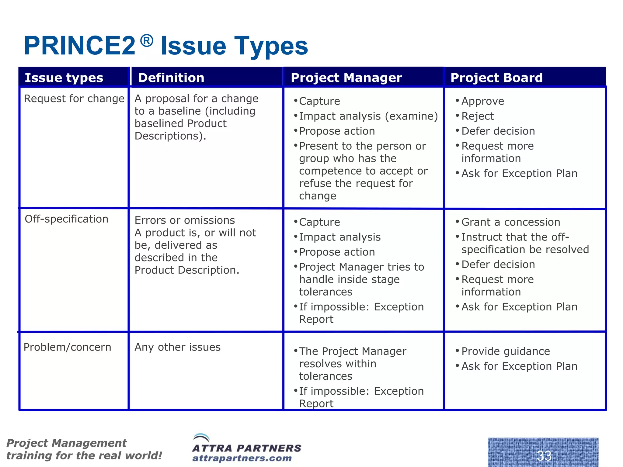 PRINCE2 ® Issue Types
   Issue types         Definition                  Project Manager               Project Board
   Request for change A proposal for a change      • Capture                     • Approve
                      to a baseline (including     • Impact analysis (examine)   • Reject
                      baselined Product
                      Descriptions).               • Propose action              • Defer decision
                                                   • Present to the person or    • Request more
                                                    group who has the              information
                                                    competence to accept or      • Ask for Exception Plan
                                                    refuse the request for
                                                    change

   Off-specification   Errors or omissions         • Capture                     • Grant a concession
                       A product is, or will not   • Impact analysis             • Instruct that the off-
                       be, delivered as                                            specification be resolved
                       described in the
                                                   • Propose action
                       Product Description.        • Project Manager tries to    • Defer decision
                                                     handle inside stage         • Request more
                                                     tolerances                    information
                                                   • If impossible: Exception    • Ask for Exception Plan
                                                     Report

   Problem/concern     Any other issues            • The Project Manager         • Provide guidance
                                                     resolves within             • Ask for Exception Plan
                                                     tolerances
                                                   • If impossible: Exception
                                                     Report


Project Management
training for the real world!                                                                        33
 