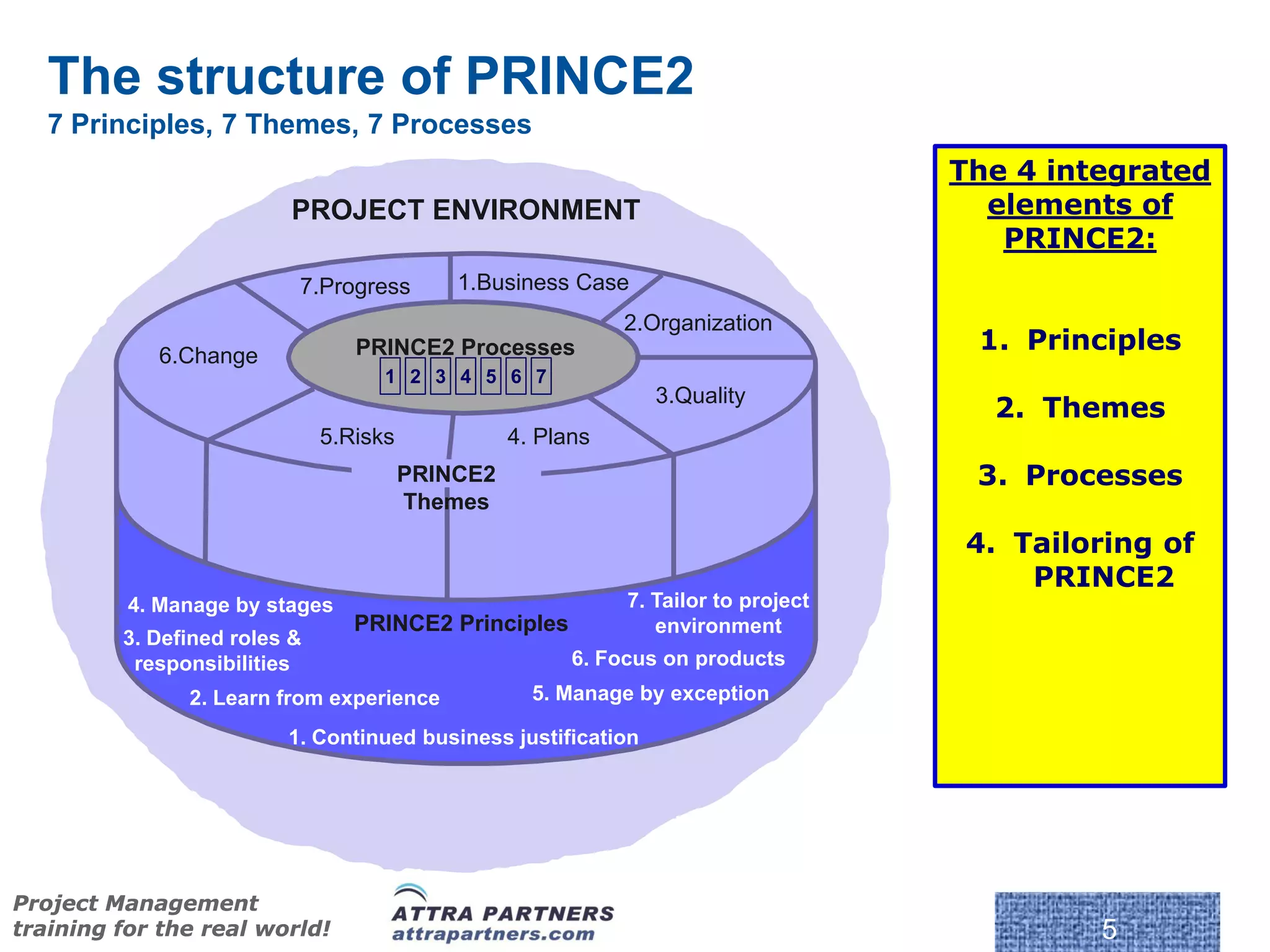 The structure of PRINCE2
   7 Principles, 7 Themes, 7 Processes
                                                                                    The 4 integrated
                         PROJECT ENVIRONMENT                                          elements of
                                                                                       PRINCE2:
                          7.Progress        1.Business Case
                                                             2.Organization
            6.Change             PRINCE2 Processes                                   1. Principles
                                    1 2 3 4 5 6 7
                                                                3.Quality
                                                                                      2. Themes
                              5.Risks             4. Plans
                                        PRINCE2                                      3. Processes
                                        Themes
                                                                                     4. Tailoring of
                                                                                         PRINCE2
          4. Manage by stages                                7. Tailor to project
                                 PRINCE2 Principles             environment
         3. Defined roles &
          responsibilities                              6. Focus on products
               2. Learn from experience             5. Manage by exception

                         1. Continued business justification




Project Management
training for the real world!                                                                 5
 