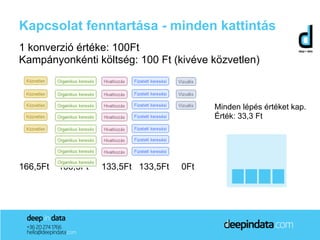 Kapcsolat fenntartása - minden kattintás
1 konverzió értéke: 100Ft
Kampányonkénti költség: 100 Ft (kivéve közvetlen)



                                            Minden lépés értéket kap.
                                            Érték: 33,3 Ft




166,5Ft   166,5Ft   133,5Ft 133,5Ft   0Ft
 