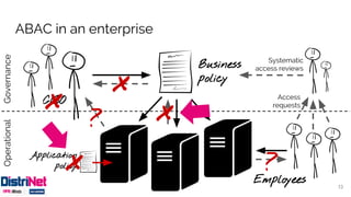ABAC in an enterprise
13
CISO
Business
policy
Employees
GovernanceOperational
x
x
?
?
Application
policy
Access
requests
x
Systematic
access reviews
x
 
