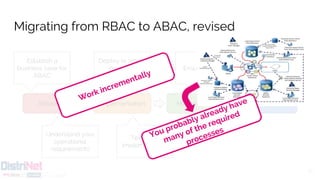 23
Establish a
business case for
ABAC
Understand your
operational
requirements
Technical
implementation
Deploy or adjust
business
processes
Source: [NIST2014]
Initiation Implementation Maintenance Disposal
Ensure quality
Migrating from RBAC to ABAC, revised
Work incrementally
You probably already have
many of the required
processes
 