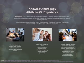Knowles’ Andragogy
                                             Attribute #3: Experience
                          Experience —As a person matures he/she accumulates a growing reservoir of experience that
                        becomes an increasing resource for learning. Experience (including mistakes) provides the basis for
                                                                learning activities.
                            David Kolb expanded on Knowles’ theory and developed “Experiential Learning.” Each photo
                                            contains a link to a YouTube video with more information.




                                                               Assist them to draw on                      Facilitate reflective learning
                  Find out about your
                                                                         those                              opportunities which can
                student - their interests
                                                                 experiences when                           also assist the student to
                 and past experiences
                                                                   problem-solving,                        examine existing biases or
              (personal, work and study
                                                               reflecting and applying                         habits based on life
                        related)
                                                                  clinical reasoning                         experiences and move
                                                                      processes.                               them toward a new
                                                                                                                 understanding of
                                                                                                             information presented.



Sources: http://web.cortland.edu/frieda/id/IDtheories/42.html, http://www.qotfc.edu.au/resource/index.html?page=65375,
http://www.youtube.com/watch?v=HKmAPcGDkeU, http://www.youtube.com/watch?v=L8mtcFh2x04, http://www.youtube.com/watch?v=aHSzDYWw0Hk
 