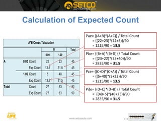 Calculation of Expected Count
Total
0.00 1.00
A 0.00 Count 22 23 45
Exp Count 13.5 31.5 45
1.00 Count 5 40 45
Exp Count 13.5 31.5 45
Total Count 27 63 90
Exp Count 27 63 90
B
A*B Cross Tabulation
Pae= {(A+B)*(A+C)} / Total Count
= {(22+23)*(22+5)}/90
= 1215/90 = 13.5
Pbe= {(B+A)*(B+D)} / Total Count
= {(23+22)*(23+40)}/90
= 2835/90 = 31.5
Pce= {(C+D)*(C+A)} / Total Count
= {(5+40)*(5+22)}/90
= 1215/90 = 13.5
Pde= {(D+C)*(D+B)} / Total Count
= {(40+5)*(40+23)}/90
= 2835/90 = 31.5
 