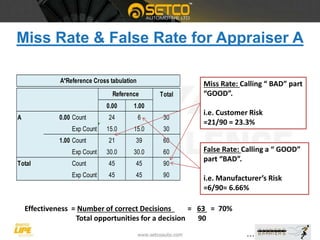 Miss Rate & False Rate for Appraiser A
Total
0.00 1.00
A 0.00 Count 24 6 30
Exp Count 15.0 15.0 30
1.00 Count 21 39 60
Exp Count 30.0 30.0 60
Total Count 45 45 90
Exp Count 45 45 90
Reference
A*Reference Cross tabulation Miss Rate: Calling “ BAD” part
“GOOD”.
i.e. Customer Risk
=21/90 = 23.3%
False Rate: Calling a “ GOOD”
part “BAD”.
i.e. Manufacturer’s Risk
=6/90= 6.66%
Effectiveness = Number of correct Decisions = 63 = 70%
Total opportunities for a decision 90
 