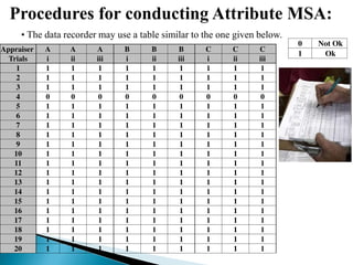 Appraiser A A A B B B C C C
Trials i ii iii i ii iii i ii iii
1 1 1 1 1 1 1 1 1 1
2 1 1 1 1 1 1 1 1 1
3 1 1 1 1 1 1 1 1 1
4 0 0 0 0 0 0 0 0 0
5 1 1 1 1 1 1 1 1 1
6 1 1 1 1 1 1 1 1 1
7 1 1 1 1 1 1 1 1 1
8 1 1 1 1 1 1 1 1 1
9 1 1 1 1 1 1 1 1 1
10 1 1 1 1 1 1 1 1 1
11 1 1 1 1 1 1 1 1 1
12 1 1 1 1 1 1 1 1 1
13 1 1 1 1 1 1 1 1 1
14 1 1 1 1 1 1 1 1 1
15 1 1 1 1 1 1 1 1 1
16 1 1 1 1 1 1 1 1 1
17 1 1 1 1 1 1 1 1 1
18 1 1 1 1 1 1 1 1 1
19 1 1 1 1 1 1 1 1 1
20 1 1 1 1 1 1 1 1 1
• The data recorder may use a table similar to the one given below.
0 Not Ok
1 Ok
 