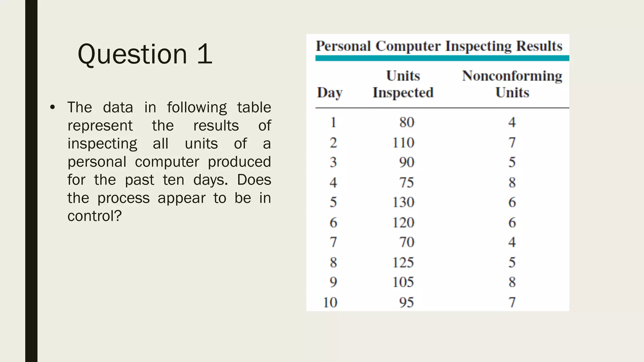 Question 1
• The data in following table
represent the results of
inspecting all units of a
personal computer produced
for the past ten days. Does
the process appear to be in
control?
 