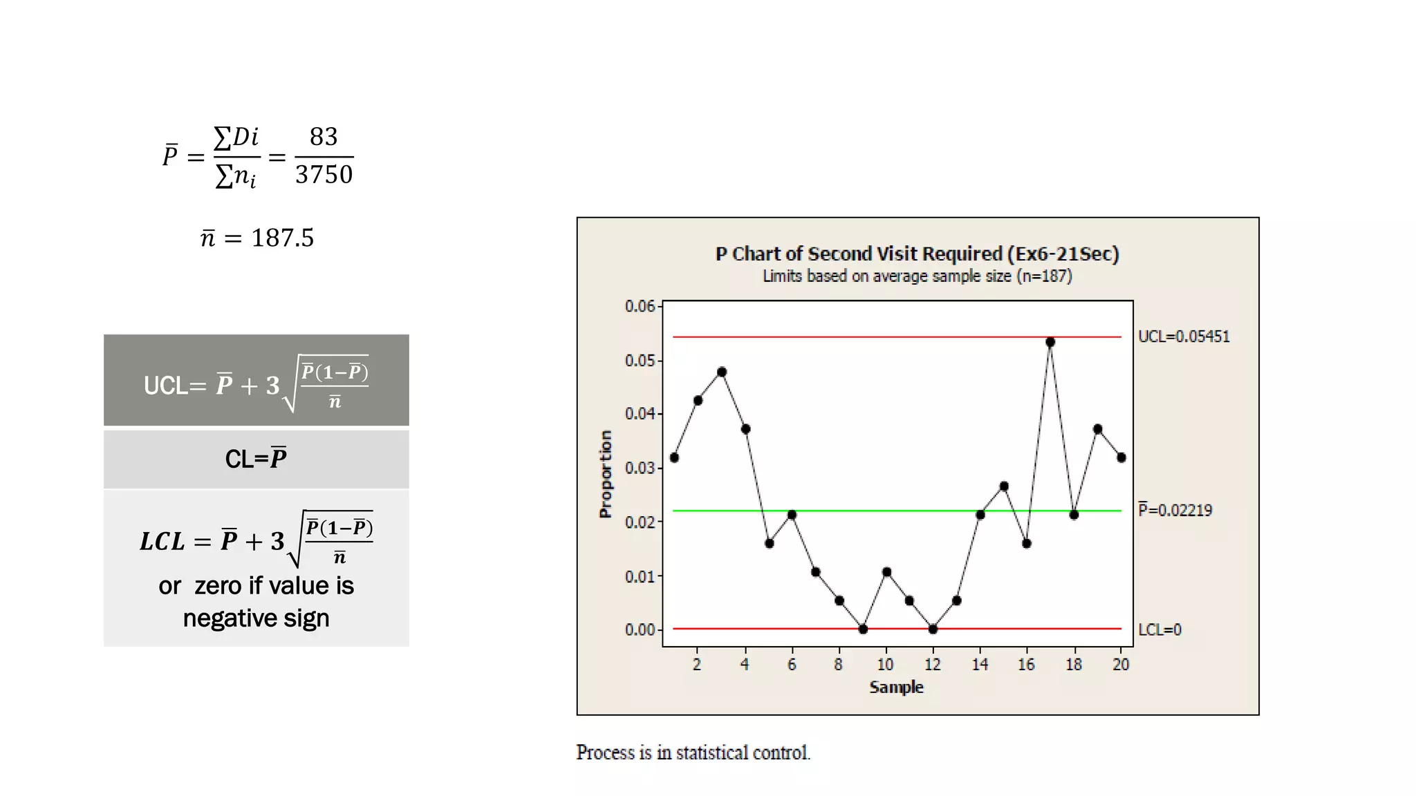 0𝑃 =
∑𝐷𝑖
∑𝑛'
=
83
3750
0𝑛 = 187.5
UCL= (𝑷 + 𝟑
"𝑷 𝟏%"𝑷
"𝒏
CL=(𝑷
𝑳𝑪𝑳 = (𝑷 + 𝟑
"𝑷 𝟏%"𝑷
"𝒏
or zero if value is
negative sign
 