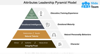 Education,Training,Experience
Emotional Maturity
Natural Personality Behaviors
Character
Competencies
Work
Skills
Leadership
Skills
Integrity/Trust
Values-driven
Ethical Authentic
/ /
Natural Talents
Relationships Results
/
Emotional Intelligence
Attributes Leadership Pyramid Model
This slide is 100% editable. Adapt it to your needs and capture your audience's attention.
 
