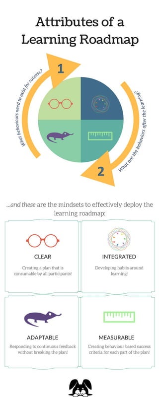 Attributes of a Learning Roadmap