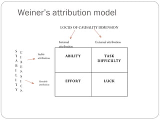 Weiner’s attribution model LOCUS OF CAUSALITY DIMENSION S T A B I L I T Y D I M E N S I O N Internal attribution External attribution Stable attribution Unstable attribution ABILITY TASK DIFFICULTY EFFORT LUCK 