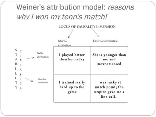 Weiner’s attribution model:  reasons why I won my tennis match! LOCUS OF CAUSALITY DIMENSION S T A B I L I T Y D I M E N S I O N Internal attribution External attribution Stable attribution Unstable attribution I played better than her today She is younger than me and inexperienced I trained really hard up to the game I was lucky at match point; the umpire gave me a line call.  