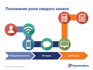 Slide 14 © PSB 2013 | ConfidentialSlide 14 © PSB 2013 | Confidential
Понимание роли каждого канала
Осведомленность Интерес Действие
 