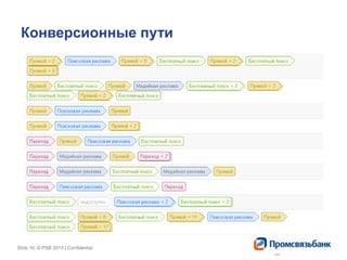 Slide 16 © PSB 2013 | ConfidentialSlide 16 © PSB 2013 | Confidential
Конверсионные пути
 