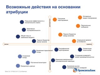 Slide 20 © PSB 2013 | ConfidentialSlide 20 © PSB 2013 | Confidential
Возможные действия на основании
атрибуции
тактика стратегия
долгосрочныекраткосрочные
Улучшение
таргетирования
Оптимально
медиа планирование
Персональные
сообщения
Сокращение времени
до конверсии
Перенос бюджетов
между каналами
Сегментация
посетителей
Устранение конверсий с
низкой производительностью
Выявление высоко
производительных конверсий
Изменение межканальной
пользовательской навигации
Географическое
таргетирование
Перенос бюджетов
внутри каналов
Общий план по
изменению бюджета
Креативные
последовательности
Повышение эффективности и
положительного охвата
Выявление пересечений/
потерь
Постоянный мониторинг
Устранение
потерь
Прозрачность данных
 