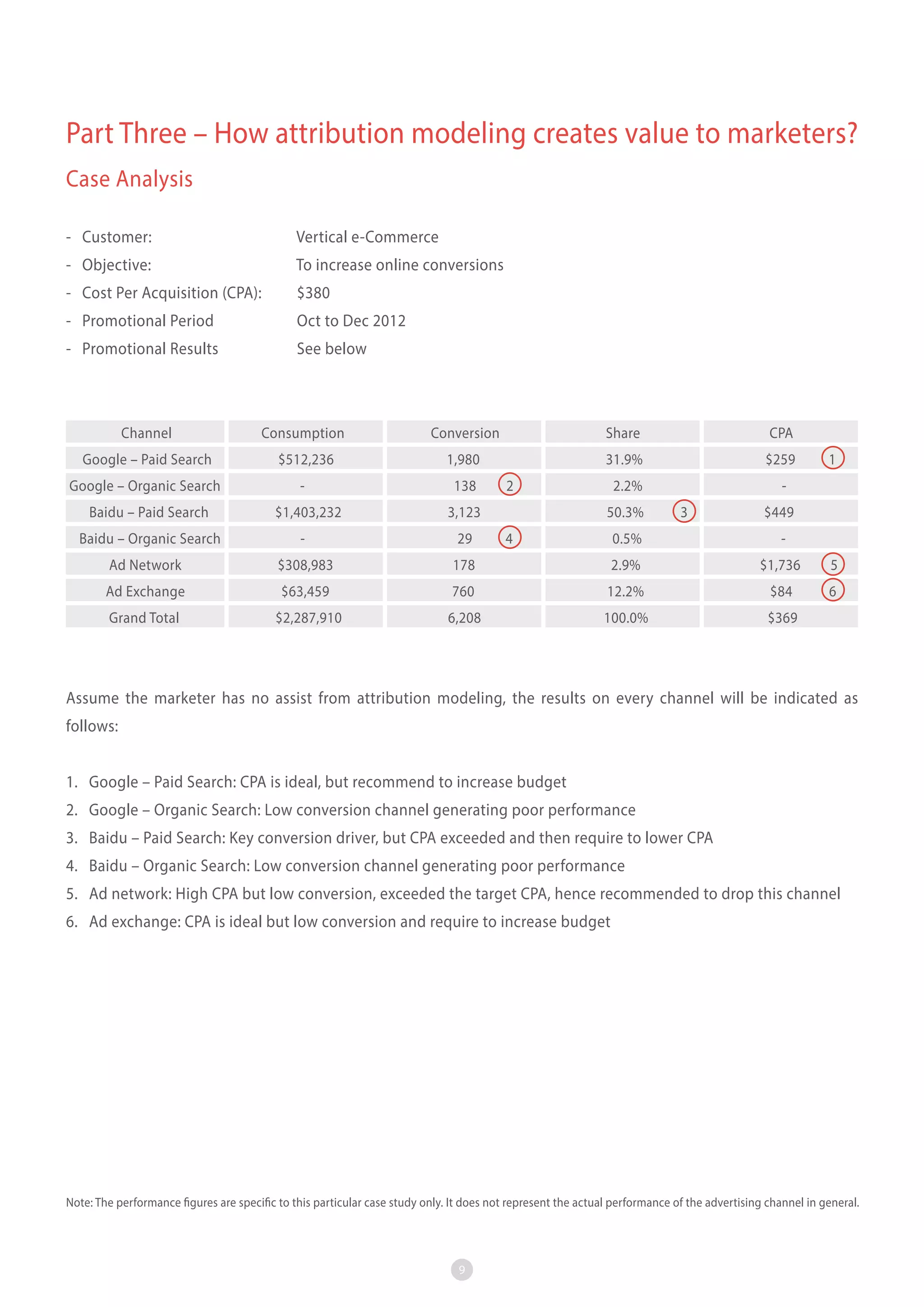 Part Three – How attribution modeling creates value to marketers?
Case Analysis
- Customer:

Vertical e-Commerce

- Objective:

To increase online conversions

- Cost Per Acquisition (CPA):

$380

- Promotional Period

Oct to Dec 2012

- Promotional Results

See below

Channel

Consumption

Conversion

Share

CPA

Google – Paid Search

$512,236

1,980

31.9%

$259

Google – Organic Search

-

138

2.2%

-

Baidu – Paid Search
Baidu – Organic Search

$1,403,232

2

3,123

-

29

Ad Network

$308,983

Ad Exchange
Grand Total

50.3%
4

3

1

$449

0.5%

-

178

2.9%

$1,736

5

$63,459

760

12.2%

$84

6

$2,287,910

6,208

100.0%

$369

Assume the marketer has no assist from attribution modeling, the results on every channel will be indicated as
follows:
1. Google – Paid Search: CPA is ideal, but recommend to increase budget
2. Google – Organic Search: Low conversion channel generating poor performance
3. Baidu – Paid Search: Key conversion driver, but CPA exceeded and then require to lower CPA
4. Baidu – Organic Search: Low conversion channel generating poor performance
5. Ad network: High CPA but low conversion, exceeded the target CPA, hence recommended to drop this channel
6. Ad exchange: CPA is ideal but low conversion and require to increase budget

Note: The performance figures are specific to this particular case study only. It does not represent the actual performance of the advertising channel in general.

9

 