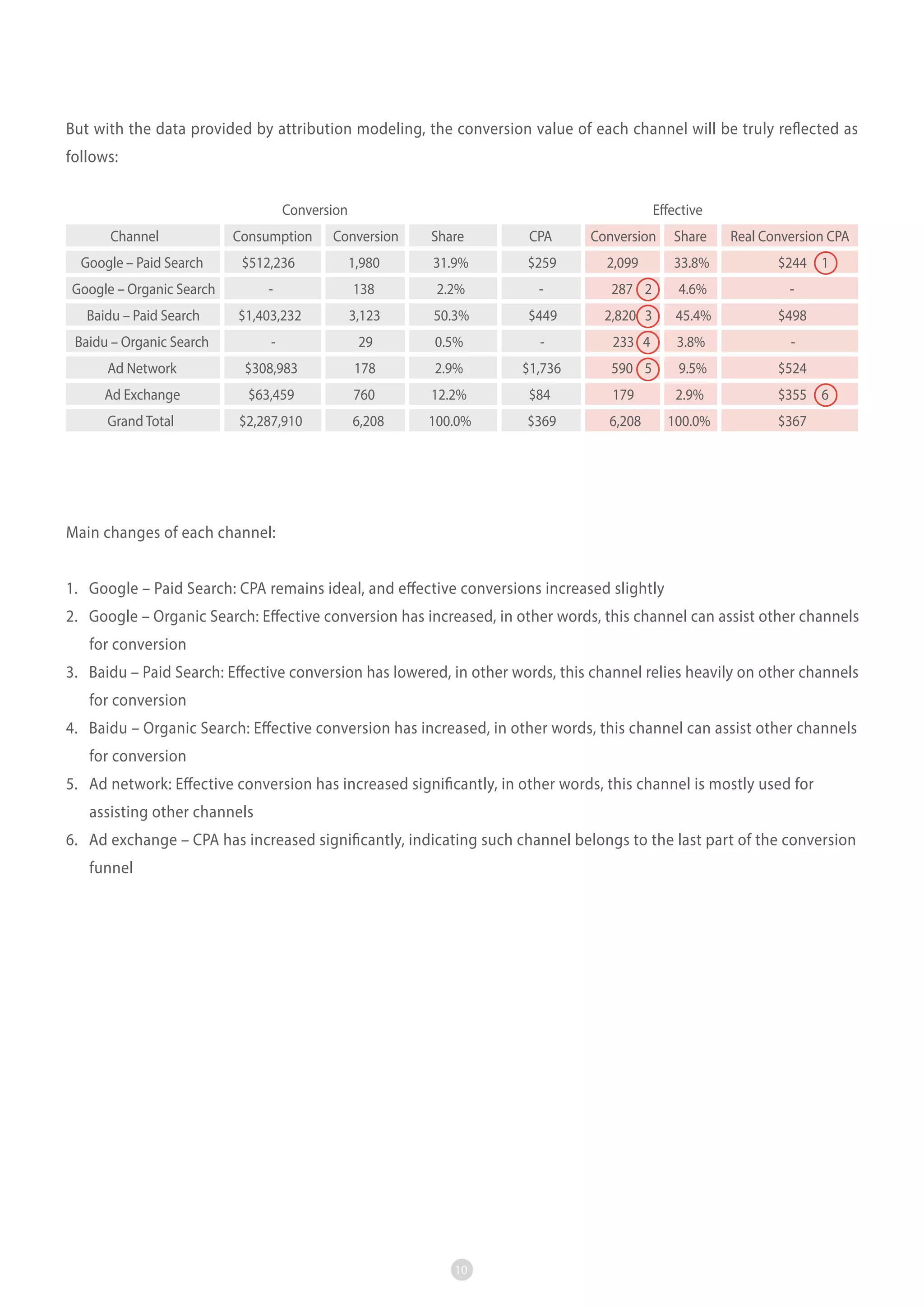 But with the data provided by attribution modeling, the conversion value of each channel will be truly reflected as
follows:
Conversion
Channel

Effective

Consumption

Conversion

Share

CPA

Conversion

Share

Real Conversion CPA

Google – Paid Search

$512,236

1,980

31.9%

$259

2,099

33.8%

Google – Organic Search

-

138

2.2%

-

287 2

4.6%

-

Baidu – Paid Search

$1,403,232

3,123

50.3%

$449

2,820 3

45.4%

$498

Baidu – Organic Search

-

29

0.5%

-

233 4

3.8%

-

Ad Network

$308,983

178

2.9%

$1,736

590 5

9.5%

$524

Ad Exchange

$63,459

760

12.2%

$84

179

2.9%

$355 6

Grand Total

$2,287,910

6,208

100.0%

$369

6,208

100.0%

$244 1

$367

Main changes of each channel:
1. Google – Paid Search: CPA remains ideal, and effective conversions increased slightly
2. Google – Organic Search: Effective conversion has increased, in other words, this channel can assist other channels
for conversion
3. Baidu – Paid Search: Effective conversion has lowered, in other words, this channel relies heavily on other channels
for conversion
4. Baidu – Organic Search: Effective conversion has increased, in other words, this channel can assist other channels
for conversion
5. Ad network: Effective conversion has increased significantly, in other words, this channel is mostly used for
assisting other channels
6. Ad exchange – CPA has increased significantly, indicating such channel belongs to the last part of the conversion
funnel

10

 
