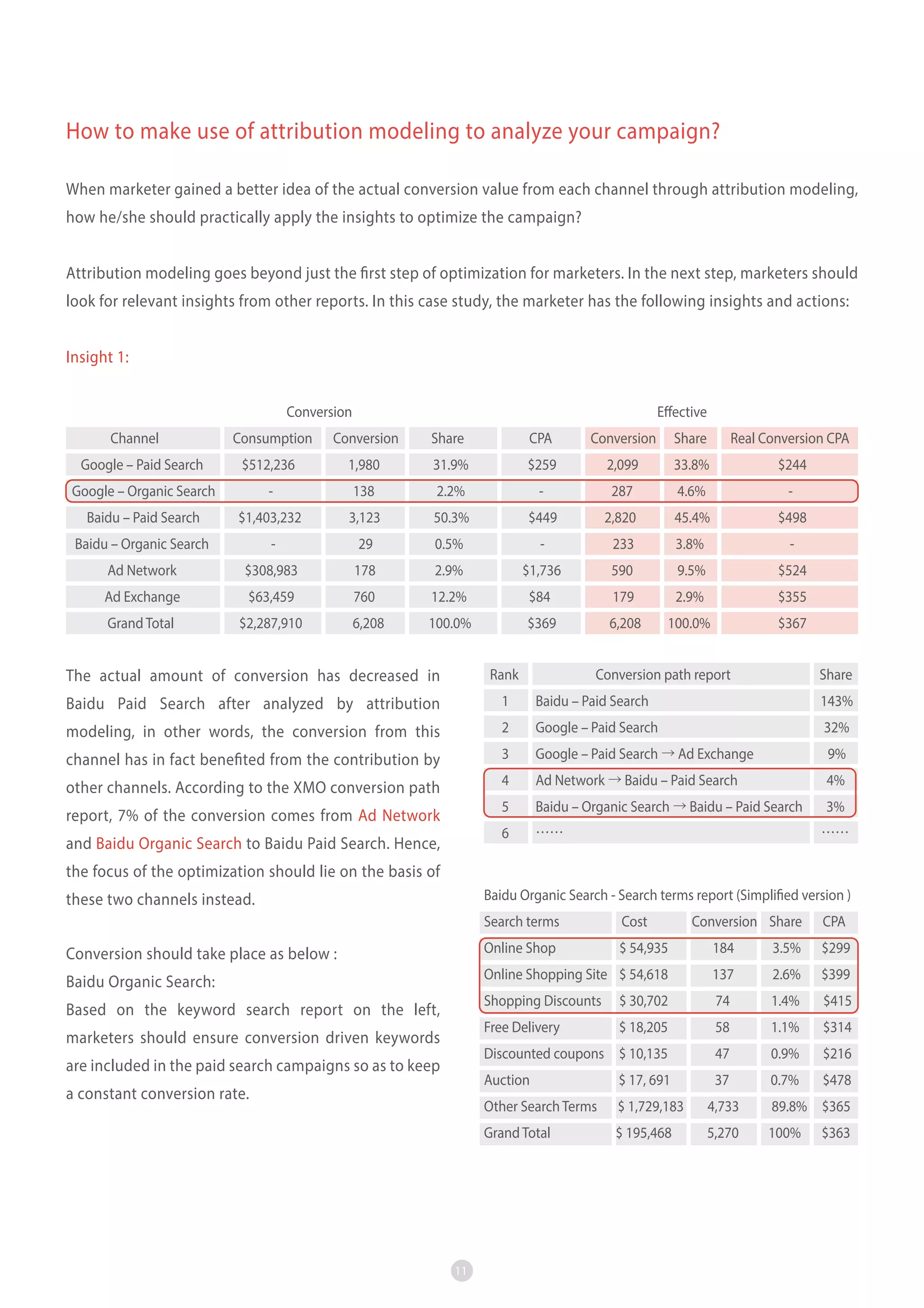 How to make use of attribution modeling to analyze your campaign?
When marketer gained a better idea of the actual conversion value from each channel through attribution modeling,
how he/she should practically apply the insights to optimize the campaign?
Attribution modeling goes beyond just the first step of optimization for marketers. In the next step, marketers should
look for relevant insights from other reports. In this case study, the marketer has the following insights and actions:
Insight 1:
Conversion
Channel

Effective

Consumption

Conversion

Share

CPA

Conversion

Share

Real Conversion CPA

Google – Paid Search

$512,236

1,980

31.9%

$259

2,099

33.8%

$244

Google – Organic Search

-

138

2.2%

-

287

4.6%

-

Baidu – Paid Search

$1,403,232

3,123

50.3%

$449

2,820

45.4%

$498

Baidu – Organic Search

-

29

0.5%

-

233

3.8%

-

Ad Network

$308,983

178

2.9%

$1,736

590

9.5%

$524

Ad Exchange

$63,459

760

12.2%

$84

179

2.9%

$355

Grand Total

$2,287,910

6,208

100.0%

$369

6,208

100.0%

$367

The actual amount of conversion has decreased in

Rank

Baidu Paid Search after analyzed by attribution

1

Baidu – Paid Search

143%

modeling, in other words, the conversion from this

2

Google – Paid Search

32%

channel has in fact benefited from the contribution by

3

Google – Paid Search → Ad Exchange

9%

other channels. According to the XMO conversion path

4

Ad Network → Baidu – Paid Search

4%

5

Baidu – Organic Search → Baidu – Paid Search

3%

6

……

report, 7% of the conversion comes from Ad Network
and Baidu Organic Search to Baidu Paid Search. Hence,

Conversion path report

Share

……

the focus of the optimization should lie on the basis of
Baidu Organic Search - Search terms report (Simplified version )

these two channels instead.

Search terms

Cost

Conversion should take place as below :

Online Shop

$ 54,935

184

3.5%

$299

Baidu Organic Search:

Online Shopping Site $ 54,618

137

2.6%

$399

Shopping Discounts

$ 30,702

74

1.4%

$415

Free Delivery

$ 18,205

58

1.1%

$314

Discounted coupons $ 10,135

47

0.9%

$216

Auction

$ 17, 691

37

0.7%

$478

Other Search Terms

$ 1,729,183

4,733

89.8% $365

Grand Total

$ 195,468

5,270

100%

Based on the keyword search report on the left,
marketers should ensure conversion driven keywords
are included in the paid search campaigns so as to keep
a constant conversion rate.

11

Conversion Share

CPA

$363

 