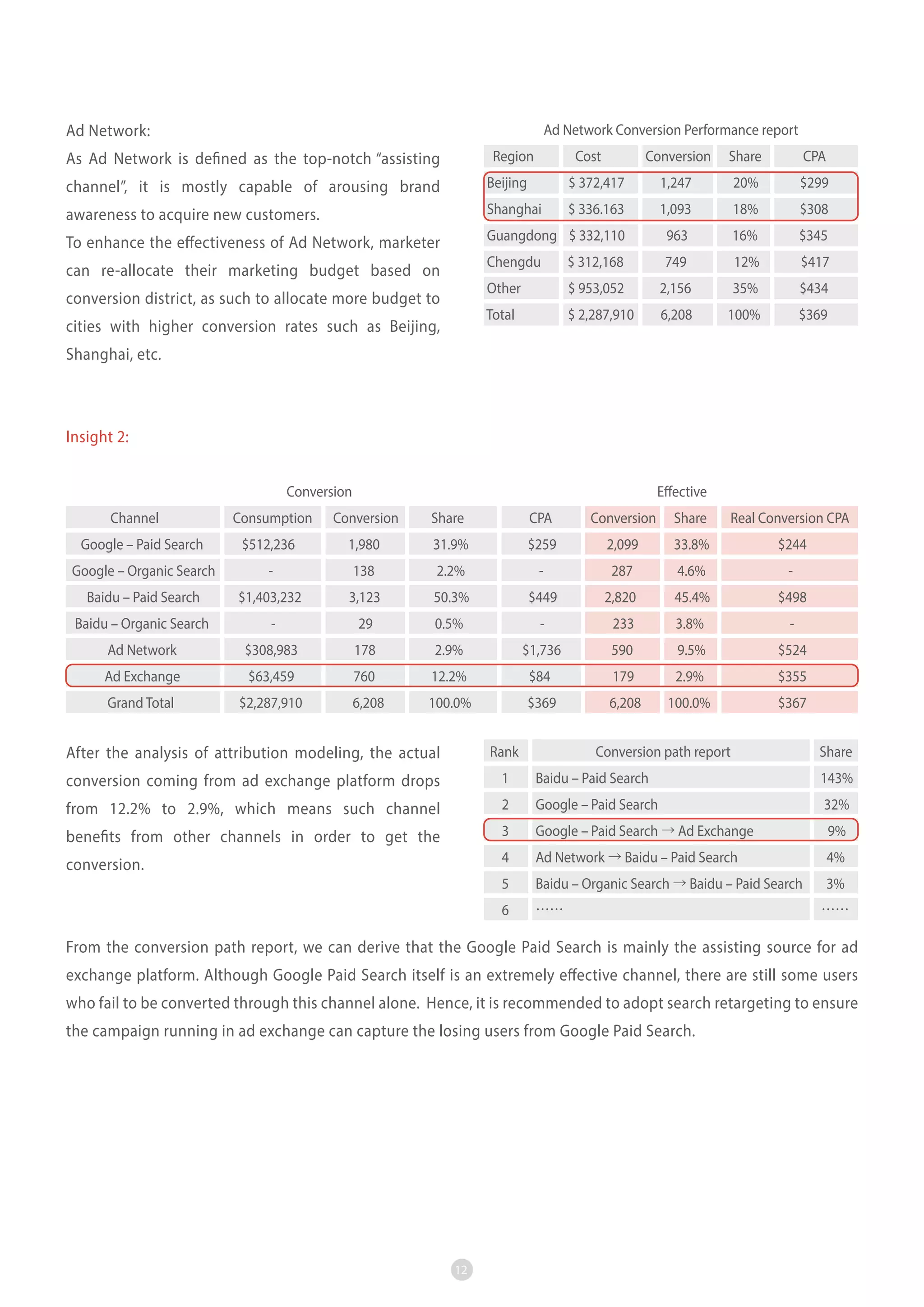 Ad Network:

Ad Network Conversion Performance report
Region

As Ad Network is defined as the top-notch “assisting

Cost

Conversion

Share

CPA

channel”, it is mostly capable of arousing brand

Beijing

$ 372,417

1,247

20%

$299

awareness to acquire new customers.

Shanghai

$ 336.163

1,093

18%

$308

To enhance the effectiveness of Ad Network, marketer

Guangdong $ 332,110

963

16%

$345

Chengdu

$ 312,168

749

12%

$417

Other

$ 953,052

2,156

35%

$434

Total

$ 2,287,910

6,208

100%

$369

can re-allocate their marketing budget based on
conversion district, as such to allocate more budget to
cities with higher conversion rates such as Beijing,
Shanghai, etc.

Insight 2:
Conversion
Channel

Effective

Consumption

Conversion

Share

CPA

Conversion

Share

Real Conversion CPA

Google – Paid Search

$512,236

1,980

31.9%

$259

2,099

33.8%

$244

Google – Organic Search

-

138

2.2%

-

287

4.6%

-

Baidu – Paid Search

$1,403,232

3,123

50.3%

$449

2,820

45.4%

$498

Baidu – Organic Search

-

29

0.5%

-

233

3.8%

-

Ad Network

$308,983

178

2.9%

$1,736

590

9.5%

$524

Ad Exchange

$63,459

760

12.2%

$84

179

2.9%

$355

Grand Total

$2,287,910

6,208

100.0%

$369

6,208

100.0%

$367

After the analysis of attribution modeling, the actual

Rank

conversion coming from ad exchange platform drops

1

Baidu – Paid Search

143%

from 12.2% to 2.9%, which means such channel

2

Google – Paid Search

32%

benefits from other channels in order to get the

3

Google – Paid Search → Ad Exchange

9%

conversion.

4

Ad Network → Baidu – Paid Search

4%

5

Baidu – Organic Search → Baidu – Paid Search

3%

6

……

Conversion path report

Share

……

From the conversion path report, we can derive that the Google Paid Search is mainly the assisting source for ad
exchange platform. Although Google Paid Search itself is an extremely effective channel, there are still some users
who fail to be converted through this channel alone. Hence, it is recommended to adopt search retargeting to ensure
the campaign running in ad exchange can capture the losing users from Google Paid Search.

12

 