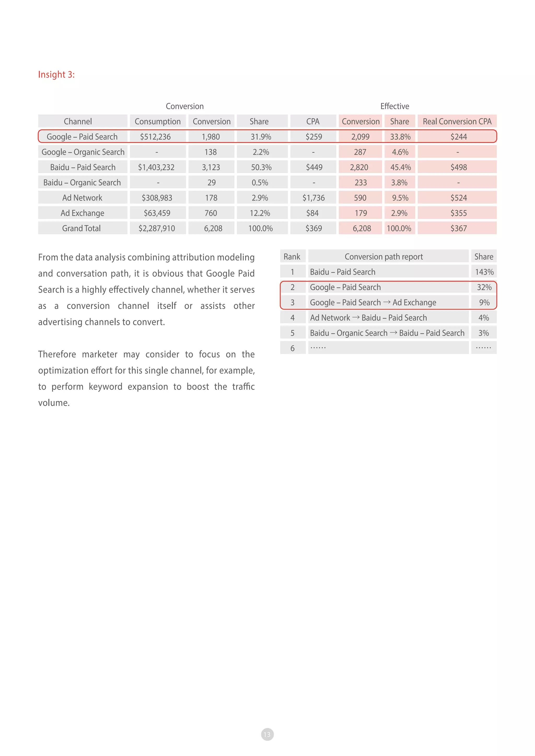 Insight 3:
Conversion
Channel

Effective

Consumption

Conversion

Share

CPA

Conversion

Share

Real Conversion CPA

Google – Paid Search

$512,236

1,980

31.9%

$259

2,099

33.8%

$244

Google – Organic Search

-

138

2.2%

-

287

4.6%

-

Baidu – Paid Search

$1,403,232

3,123

50.3%

$449

2,820

45.4%

$498

Baidu – Organic Search

-

29

0.5%

-

233

3.8%

-

Ad Network

$308,983

178

2.9%

$1,736

590

9.5%

$524

Ad Exchange

$63,459

760

12.2%

$84

179

2.9%

$355

Grand Total

$2,287,910

6,208

100.0%

$369

6,208

100.0%

$367

From the data analysis combining attribution modeling

Rank

and conversation path, it is obvious that Google Paid

1

Baidu – Paid Search

143%

Search is a highly effectively channel, whether it serves

2

Google – Paid Search

32%

as a conversion channel itself or assists other

3

Google – Paid Search → Ad Exchange

9%

advertising channels to convert.

4

Ad Network → Baidu – Paid Search

4%

5

Baidu – Organic Search → Baidu – Paid Search

3%

6

……

Therefore marketer may consider to focus on the
optimization effort for this single channel, for example,
to perform keyword expansion to boost the traffic
volume.

13

Conversion path report

Share

……

 