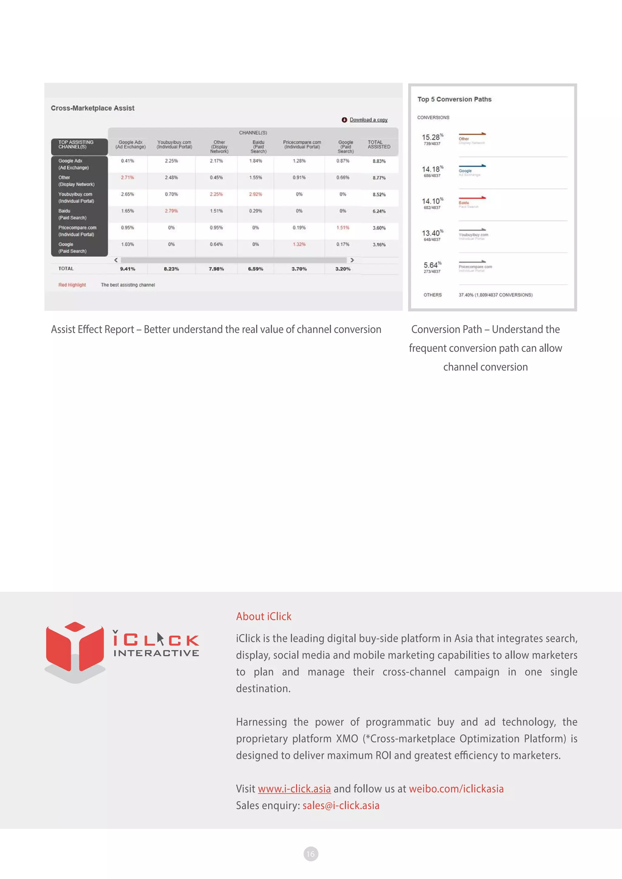 Assist Effect Report – Better understand the real value of channel conversion

Conversion Path – Understand the
frequent conversion path can allow
channel conversion

About iClick
iClick is the leading digital buy-side platform in Asia that integrates search,
display, social media and mobile marketing capabilities to allow marketers
to plan and manage their cross-channel campaign in one single
destination.
Harnessing the power of programmatic buy and ad technology, the
proprietary platform XMO (*Cross-marketplace Optimization Platform) is
designed to deliver maximum ROI and greatest efficiency to marketers.
Visit www.i-click.asia and follow us at weibo.com/iclickasia
Sales enquiry: sales@i-click.asia

16

 