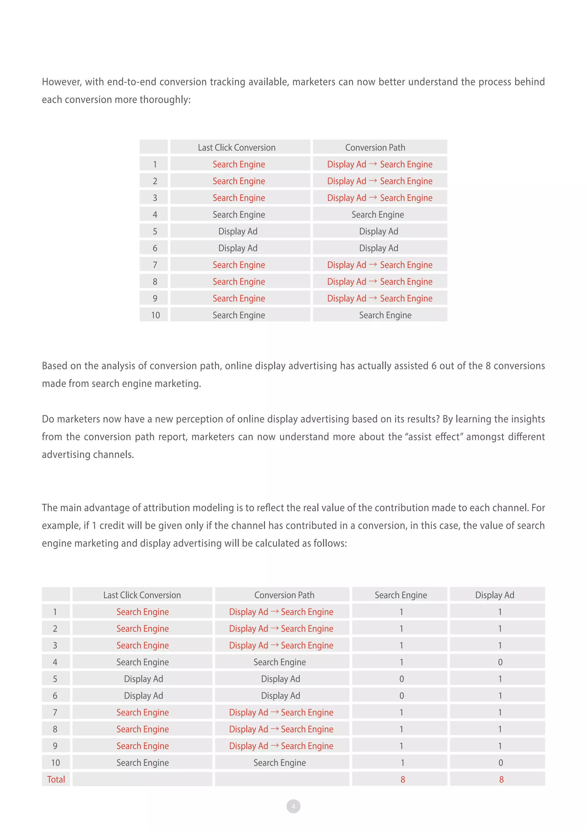 However, with end-to-end conversion tracking available, marketers can now better understand the process behind
each conversion more thoroughly:

Last Click Conversion

Conversion Path

1

Search Engine

Display Ad → Search Engine

2

Search Engine

Display Ad → Search Engine

3

Search Engine

Display Ad → Search Engine

4

Search Engine

Search Engine

5

Display Ad

Display Ad

6

Display Ad

Display Ad

7

Search Engine

Display Ad → Search Engine

8

Search Engine

Display Ad → Search Engine

9

Search Engine

Display Ad → Search Engine

10

Search Engine

Search Engine

Based on the analysis of conversion path, online display advertising has actually assisted 6 out of the 8 conversions
made from search engine marketing.
Do marketers now have a new perception of online display advertising based on its results? By learning the insights
from the conversion path report, marketers can now understand more about the “assist effect” amongst different
advertising channels.

The main advantage of attribution modeling is to reflect the real value of the contribution made to each channel. For
example, if 1 credit will be given only if the channel has contributed in a conversion, in this case, the value of search
engine marketing and display advertising will be calculated as follows:

Last Click Conversion

Conversion Path

Search Engine

Display Ad

1

Search Engine

Display Ad → Search Engine

1

1

2

Search Engine

Display Ad → Search Engine

1

1

3

Search Engine

Display Ad → Search Engine

1

1

4

Search Engine

Search Engine

1

0

5

Display Ad

Display Ad

0

1

6

Display Ad

Display Ad

0

1

7

Search Engine

Display Ad → Search Engine

1

1

8

Search Engine

Display Ad → Search Engine

1

1

9

Search Engine

Display Ad → Search Engine

1

1

10

Search Engine

Search Engine

1

0

8

8

Total
4

 
