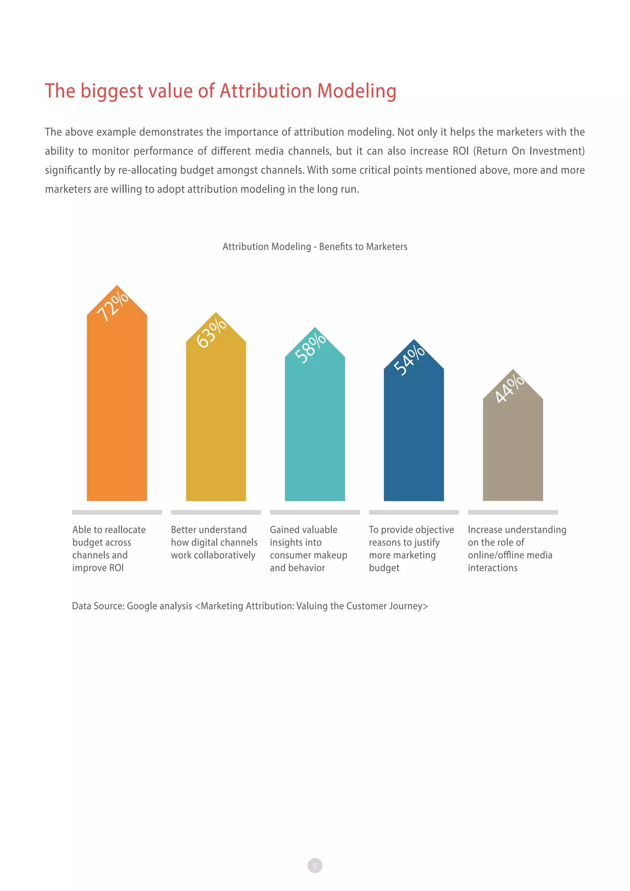 The biggest value of Attribution Modeling
The above example demonstrates the importance of attribution modeling. Not only it helps the marketers with the
ability to monitor performance of different media channels, but it can also increase ROI (Return On Investment)
significantly by re-allocating budget amongst channels. With some critical points mentioned above, more and more
marketers are willing to adopt attribution modeling in the long run.

44

%

54

%

%
58

63
%

72
%

Attribution Modeling - Benefits to Marketers

Able to reallocate
budget across
channels and
improve ROI

Better understand
how digital channels
work collaboratively

Gained valuable
insights into
consumer makeup
and behavior

To provide objective
reasons to justify
more marketing
budget

Data Source: Google analysis <Marketing Attribution: Valuing the Customer Journey>

5

Increase understanding
on the role of
online/offline media
interactions

 