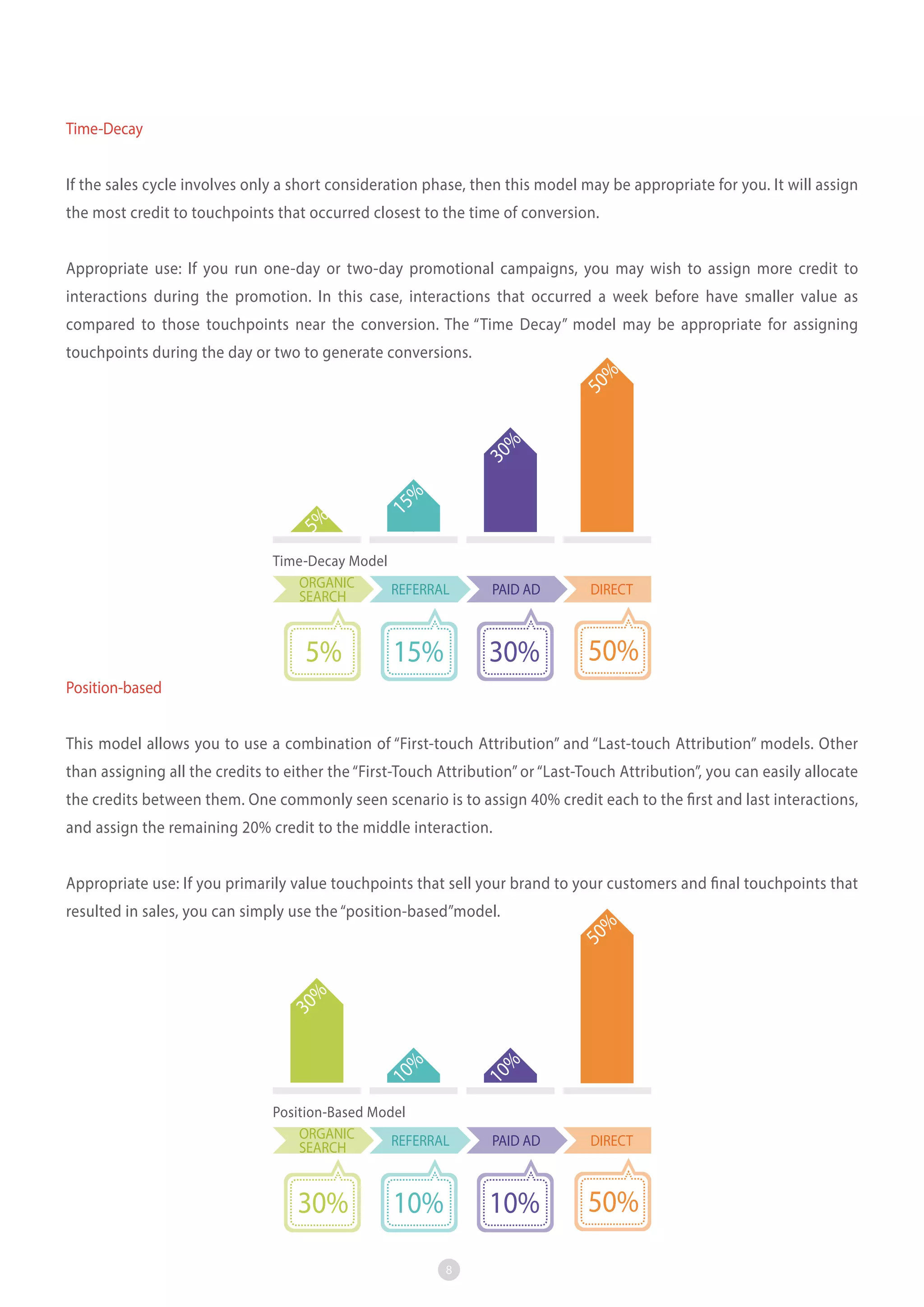Time-Decay
If the sales cycle involves only a short consideration phase, then this model may be appropriate for you. It will assign
the most credit to touchpoints that occurred closest to the time of conversion.
Appropriate use: If you run one-day or two-day promotional campaigns, you may wish to assign more credit to
interactions during the promotion. In this case, interactions that occurred a week before have smaller value as
compared to those touchpoints near the conversion. The “Time Decay” model may be appropriate for assigning

5%

15

%

30

%

50
%

touchpoints during the day or two to generate conversions.

Time-Decay Model
ORGANIC
REFERRAL
SEARCH

5%

DIRECT

30%

15%

PAID AD

50%

Position-based
This model allows you to use a combination of “First-touch Attribution” and “Last-touch Attribution” models. Other
than assigning all the credits to either the “First-Touch Attribution” or “Last-Touch Attribution”, you can easily allocate
the credits between them. One commonly seen scenario is to assign 40% credit each to the first and last interactions,
and assign the remaining 20% credit to the middle interaction.
Appropriate use: If you primarily value touchpoints that sell your brand to your customers and final touchpoints that

10

10

%

%

30

%

50

%

resulted in sales, you can simply use the “position-based”model.

Position-Based Model
ORGANIC
REFERRAL
SEARCH

30%

8

DIRECT

10%

10%

PAID AD

50%

 