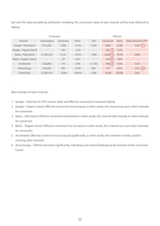 But with the data provided by attribution modeling, the conversion value of each channel will be truly reflected as
follows:
Conversion
Channel

Effective

Consumption

Conversion

Share

CPA

Conversion

Share

Real Conversion CPA

Google – Paid Search

$512,236

1,980

31.9%

$259

2,099

33.8%

Google – Organic Search

-

138

2.2%

-

287 2

4.6%

-

Baidu – Paid Search

$1,403,232

3,123

50.3%

$449

2,820 3

45.4%

$498

Baidu – Organic Search

-

29

0.5%

-

233 4

3.8%

-

Ad Network

$308,983

178

2.9%

$1,736

590 5

9.5%

$524

Ad Exchange

$63,459

760

12.2%

$84

179

2.9%

$355 6

Grand Total

$2,287,910

6,208

100.0%

$369

6,208

100.0%

$244 1

$367

Main changes of each channel:
1. Google – Paid Search: CPA remains ideal, and effective conversions increased slightly
2. Google – Organic Search: Effective conversion has increased, in other words, this channel can assist other channels
for conversion
3. Baidu – Paid Search: Effective conversion has lowered, in other words, this channel relies heavily on other channels
for conversion
4. Baidu – Organic Search: Effective conversion has increased, in other words, this channel can assist other channels
for conversion
5. Ad network: Effective conversion has increased significantly, in other words, this channel is mostly used for
assisting other channels
6. Ad exchange – CPA has increased significantly, indicating such channel belongs to the last part of the conversion
funnel

10

 