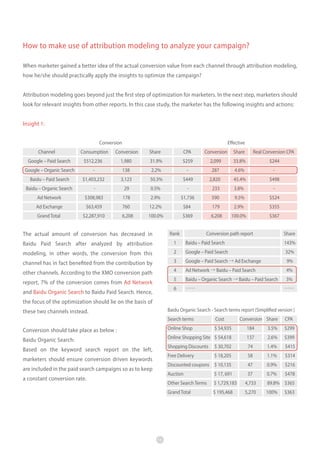 How to make use of attribution modeling to analyze your campaign?
When marketer gained a better idea of the actual conversion value from each channel through attribution modeling,
how he/she should practically apply the insights to optimize the campaign?
Attribution modeling goes beyond just the first step of optimization for marketers. In the next step, marketers should
look for relevant insights from other reports. In this case study, the marketer has the following insights and actions:
Insight 1:
Conversion
Channel

Effective

Consumption

Conversion

Share

CPA

Conversion

Share

Real Conversion CPA

Google – Paid Search

$512,236

1,980

31.9%

$259

2,099

33.8%

$244

Google – Organic Search

-

138

2.2%

-

287

4.6%

-

Baidu – Paid Search

$1,403,232

3,123

50.3%

$449

2,820

45.4%

$498

Baidu – Organic Search

-

29

0.5%

-

233

3.8%

-

Ad Network

$308,983

178

2.9%

$1,736

590

9.5%

$524

Ad Exchange

$63,459

760

12.2%

$84

179

2.9%

$355

Grand Total

$2,287,910

6,208

100.0%

$369

6,208

100.0%

$367

The actual amount of conversion has decreased in

Rank

Baidu Paid Search after analyzed by attribution

1

Baidu – Paid Search

143%

modeling, in other words, the conversion from this

2

Google – Paid Search

32%

channel has in fact benefited from the contribution by

3

Google – Paid Search → Ad Exchange

9%

other channels. According to the XMO conversion path

4

Ad Network → Baidu – Paid Search

4%

5

Baidu – Organic Search → Baidu – Paid Search

3%

6

……

report, 7% of the conversion comes from Ad Network
and Baidu Organic Search to Baidu Paid Search. Hence,

Conversion path report

Share

……

the focus of the optimization should lie on the basis of
Baidu Organic Search - Search terms report (Simplified version )

these two channels instead.

Search terms

Cost

Conversion should take place as below :

Online Shop

$ 54,935

184

3.5%

$299

Baidu Organic Search:

Online Shopping Site $ 54,618

137

2.6%

$399

Shopping Discounts

$ 30,702

74

1.4%

$415

Free Delivery

$ 18,205

58

1.1%

$314

Discounted coupons $ 10,135

47

0.9%

$216

Auction

$ 17, 691

37

0.7%

$478

Other Search Terms

$ 1,729,183

4,733

89.8% $365

Grand Total

$ 195,468

5,270

100%

Based on the keyword search report on the left,
marketers should ensure conversion driven keywords
are included in the paid search campaigns so as to keep
a constant conversion rate.

11

Conversion Share

CPA

$363

 