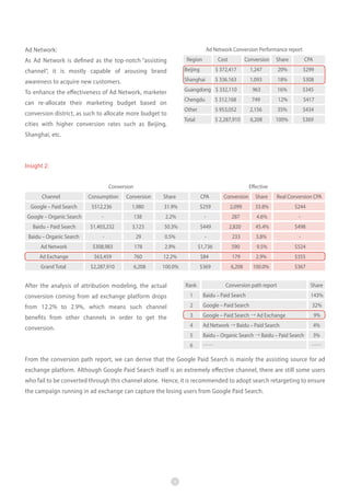 Ad Network:

Ad Network Conversion Performance report
Region

As Ad Network is defined as the top-notch “assisting

Cost

Conversion

Share

CPA

channel”, it is mostly capable of arousing brand

Beijing

$ 372,417

1,247

20%

$299

awareness to acquire new customers.

Shanghai

$ 336.163

1,093

18%

$308

To enhance the effectiveness of Ad Network, marketer

Guangdong $ 332,110

963

16%

$345

Chengdu

$ 312,168

749

12%

$417

Other

$ 953,052

2,156

35%

$434

Total

$ 2,287,910

6,208

100%

$369

can re-allocate their marketing budget based on
conversion district, as such to allocate more budget to
cities with higher conversion rates such as Beijing,
Shanghai, etc.

Insight 2:
Conversion
Channel

Effective

Consumption

Conversion

Share

CPA

Conversion

Share

Real Conversion CPA

Google – Paid Search

$512,236

1,980

31.9%

$259

2,099

33.8%

$244

Google – Organic Search

-

138

2.2%

-

287

4.6%

-

Baidu – Paid Search

$1,403,232

3,123

50.3%

$449

2,820

45.4%

$498

Baidu – Organic Search

-

29

0.5%

-

233

3.8%

-

Ad Network

$308,983

178

2.9%

$1,736

590

9.5%

$524

Ad Exchange

$63,459

760

12.2%

$84

179

2.9%

$355

Grand Total

$2,287,910

6,208

100.0%

$369

6,208

100.0%

$367

After the analysis of attribution modeling, the actual

Rank

conversion coming from ad exchange platform drops

1

Baidu – Paid Search

143%

from 12.2% to 2.9%, which means such channel

2

Google – Paid Search

32%

benefits from other channels in order to get the

3

Google – Paid Search → Ad Exchange

9%

conversion.

4

Ad Network → Baidu – Paid Search

4%

5

Baidu – Organic Search → Baidu – Paid Search

3%

6

……

Conversion path report

Share

……

From the conversion path report, we can derive that the Google Paid Search is mainly the assisting source for ad
exchange platform. Although Google Paid Search itself is an extremely effective channel, there are still some users
who fail to be converted through this channel alone. Hence, it is recommended to adopt search retargeting to ensure
the campaign running in ad exchange can capture the losing users from Google Paid Search.

12

 