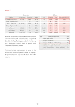 Insight 3:
Conversion
Channel

Effective

Consumption

Conversion

Share

CPA

Conversion

Share

Real Conversion CPA

Google – Paid Search

$512,236

1,980

31.9%

$259

2,099

33.8%

$244

Google – Organic Search

-

138

2.2%

-

287

4.6%

-

Baidu – Paid Search

$1,403,232

3,123

50.3%

$449

2,820

45.4%

$498

Baidu – Organic Search

-

29

0.5%

-

233

3.8%

-

Ad Network

$308,983

178

2.9%

$1,736

590

9.5%

$524

Ad Exchange

$63,459

760

12.2%

$84

179

2.9%

$355

Grand Total

$2,287,910

6,208

100.0%

$369

6,208

100.0%

$367

From the data analysis combining attribution modeling

Rank

and conversation path, it is obvious that Google Paid

1

Baidu – Paid Search

143%

Search is a highly effectively channel, whether it serves

2

Google – Paid Search

32%

as a conversion channel itself or assists other

3

Google – Paid Search → Ad Exchange

9%

advertising channels to convert.

4

Ad Network → Baidu – Paid Search

4%

5

Baidu – Organic Search → Baidu – Paid Search

3%

6

……

Therefore marketer may consider to focus on the
optimization effort for this single channel, for example,
to perform keyword expansion to boost the traffic
volume.

13

Conversion path report

Share

……

 