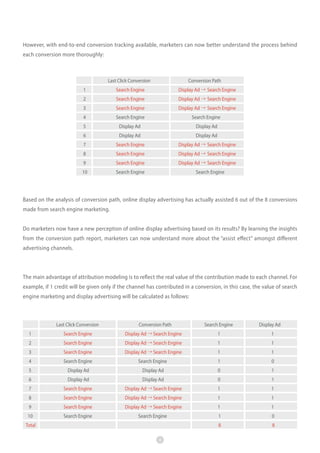However, with end-to-end conversion tracking available, marketers can now better understand the process behind
each conversion more thoroughly:

Last Click Conversion

Conversion Path

1

Search Engine

Display Ad → Search Engine

2

Search Engine

Display Ad → Search Engine

3

Search Engine

Display Ad → Search Engine

4

Search Engine

Search Engine

5

Display Ad

Display Ad

6

Display Ad

Display Ad

7

Search Engine

Display Ad → Search Engine

8

Search Engine

Display Ad → Search Engine

9

Search Engine

Display Ad → Search Engine

10

Search Engine

Search Engine

Based on the analysis of conversion path, online display advertising has actually assisted 6 out of the 8 conversions
made from search engine marketing.
Do marketers now have a new perception of online display advertising based on its results? By learning the insights
from the conversion path report, marketers can now understand more about the “assist effect” amongst different
advertising channels.

The main advantage of attribution modeling is to reflect the real value of the contribution made to each channel. For
example, if 1 credit will be given only if the channel has contributed in a conversion, in this case, the value of search
engine marketing and display advertising will be calculated as follows:

Last Click Conversion

Conversion Path

Search Engine

Display Ad

1

Search Engine

Display Ad → Search Engine

1

1

2

Search Engine

Display Ad → Search Engine

1

1

3

Search Engine

Display Ad → Search Engine

1

1

4

Search Engine

Search Engine

1

0

5

Display Ad

Display Ad

0

1

6

Display Ad

Display Ad

0

1

7

Search Engine

Display Ad → Search Engine

1

1

8

Search Engine

Display Ad → Search Engine

1

1

9

Search Engine

Display Ad → Search Engine

1

1

10

Search Engine

Search Engine

1

0

8

8

Total
4

 