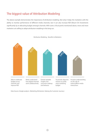 The biggest value of Attribution Modeling
The above example demonstrates the importance of attribution modeling. Not only it helps the marketers with the
ability to monitor performance of different media channels, but it can also increase ROI (Return On Investment)
significantly by re-allocating budget amongst channels. With some critical points mentioned above, more and more
marketers are willing to adopt attribution modeling in the long run.

44

%

54

%

%
58

63
%

72
%

Attribution Modeling - Benefits to Marketers

Able to reallocate
budget across
channels and
improve ROI

Better understand
how digital channels
work collaboratively

Gained valuable
insights into
consumer makeup
and behavior

To provide objective
reasons to justify
more marketing
budget

Data Source: Google analysis <Marketing Attribution: Valuing the Customer Journey>

5

Increase understanding
on the role of
online/offline media
interactions

 