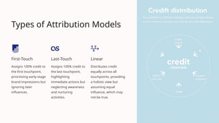 Types of Attribution Models
First-Touch
Assigns 100% credit to
the first touchpoint,
prioritizing early-stage
brand impressions but
ignoring later
influences.
Last-Touch
Assigns 100% credit to
the last touchpoint,
highlighting
immediate actions but
neglecting awareness
and nurturing
activities.
Linear
Distributes credit
equally across all
touchpoints, providing
a holistic view but
assuming equal
influence, which may
not be true.
 
