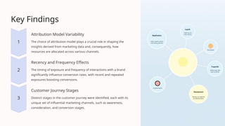 Key Findings
Attribution Model Variability
The choice of attribution model plays a crucial role in shaping the
insights derived from marketing data and, consequently, how
resources are allocated across various channels.
Recency and Frequency Effects
The timing of exposure and frequency of interactions with a brand
significantly influence conversion rates, with recent and repeated
exposures boosting conversions.
Customer Journey Stages
Distinct stages in the customer journey were identified, each with its
unique set of influential marketing channels, such as awareness,
consideration, and conversion stages.
 