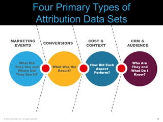 Four Primary Types of
Attribution Data Sets
MARKETING
EVENTS

What Did
They See and
Where Did
They See It?

© 2014 Adometry, Inc. All rights reserved.

CONVERSIONS

What Was the
Result?

COST &
CONTEXT

How Did Each
Aspect
Perform?

CRM &
AUDIENCE

Who Are
They and
What Do I
Know?

12

 