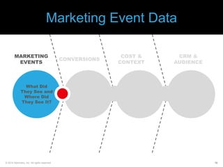 Marketing Event Data
MARKETING
EVENTS

What Did
They See and
Where Did
They See It?

© 2014 Adometry, Inc. All rights reserved.

CONVERSIONS

What Was the
Result?

COST &
CONTEXT

How Did Each
Aspect
Perform?

CRM &
AUDIENCE

Who Are
They and
What Do I
Know?

13

 