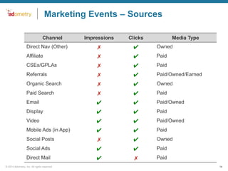 Marketing Events – Sources
Channel

Impressions

Clicks

Direct Nav (Other)

✗

✔

Owned

Affiliate

✗

✔

Paid

CSEs/GPLAs

✗

✔

Paid

Referrals

✗

✔

Paid/Owned/Earned

Organic Search

✗

✔

Owned

Paid Search

✗

✔

Paid

Email

✔

✔

Paid/Owned

Display

✔

✔

Paid

Video

✔

✔

Paid/Owned

Mobile Ads (in App)

✔

✔

Paid

Social Posts

✗

✔

Owned

Social Ads

✔

✔

Paid

Direct Mail

✔

✗

Paid

© 2014 Adometry, Inc. All rights reserved.

Media Type

14

 