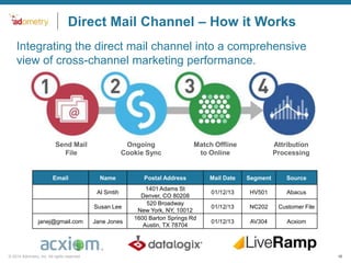 Direct Mail Channel – How it Works
•Integrating the direct mail channel into a comprehensive
view of cross-channel marketing performance.

Send Mail
File

Email

Ongoing
Cookie Sync

Name
Al Smtih
Susan Lee

janej@gmail.com

© 2014 Adometry, Inc. All rights reserved.

Jane Jones

Match Offline
to Online

Postal Address
1401 Adams St
Denver, CO 80208
520 Broadway
New York, NY, 10012
1600 Barton Springs Rd
Austin, TX 78704

Attribution
Processing

Mail Date

Segment

Source

01/12/13

HV501

Abacus

01/12/13

NC202

Customer File

01/12/13

AV304

Acxiom

16

 