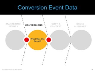 Conversion Event Data
MARKETING
EVENTS

What Did
They See and
Where Did
They See It?

© 2014 Adometry, Inc. All rights reserved.

CONVERSIONS

What Was the
Result?

COST &
CONTEXT

How Did Each
Aspect
Perform?

CRM &
AUDIENCE

Who Are
They and
What Do I
Know?

19

 
