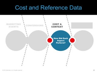 Cost and Reference Data
MARKETING
EVENTS

What Did
They See and
Where Did
They See It?

© 2014 Adometry, Inc. All rights reserved.

CONVERSIONS

What Was the
Result?

COST &
CONTEXT

How Did Each
Aspect
Perform?

CRM &
AUDIENCE

Who Are
They and
What Do I
Know?

22

 