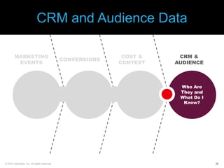 CRM and Audience Data
MARKETING
EVENTS

What Did
They See and
Where Did
They See It?

© 2014 Adometry, Inc. All rights reserved.

CONVERSIONS

What Was the
Result?

COST &
CONTEXT

How Did Each
Aspect
Perform?

CRM &
AUDIENCE

Who Are
They and
What Do I
Know?

25

 