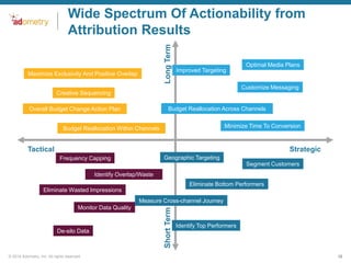 Long Term

Wide Spectrum Of Actionability from
Attribution Results

Maximize Exclusivity And Positive Overlap

Optimal Media Plans
Improved Targeting
Customize Messaging

Creative Sequencing
Budget Reallocation Across Channels

Overall Budget Change Action Plan

Minimize Time To Conversion

Budget Reallocation Within Channels

Tactical

Strategic
Geographic Targeting

Frequency Capping

Segment Customers
Identify Overlap/Waste
Eliminate Bottom Performers
Eliminate Wasted Impressions

De-silo Data

© 2014 Adometry, Inc. All rights reserved.

Short Term

Measure Cross-channel Journey
Monitor Data Quality

Identify Top Performers

12

 