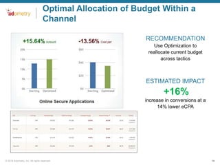Optimal Allocation of Budget Within a
Channel
RECOMMENDATION
Use Optimization to
reallocate current budget
across tactics

ESTIMATED IMPACT

+16%
increase in conversions at a
14% lower eCPA

© 2014 Adometry, Inc. All rights reserved.

14

 