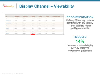 Display Channel – Viewability
RECOMMENDATION
Refinery29 has high volume
combined with low visibility
– shift spend to higher
quality placements.

RESULTS

14%
decrease in overall display
eCPA by improving
viewability of placements

© 2014 Adometry, Inc. All rights reserved.

15

 
