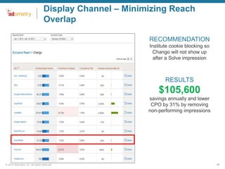 Display Channel – Minimizing Reach
Overlap
RECOMMENDATION
Institute cookie blocking so
Chango will not show up
after a Solve impression

RESULTS

$105,600
savings annually and lower
CPO by 31% by removing
non-performing impressions

© 2014 Adometry, Inc. All rights reserved.

17

 
