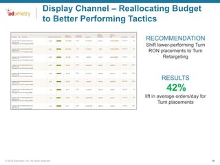Display Channel – Reallocating Budget
to Better Performing Tactics
RECOMMENDATION
Shift lower-performing Turn
RON placements to Turn
Retargeting

RESULTS

42%
lift in average orders/day for
Turn placements

© 2014 Adometry, Inc. All rights reserved.

18

 